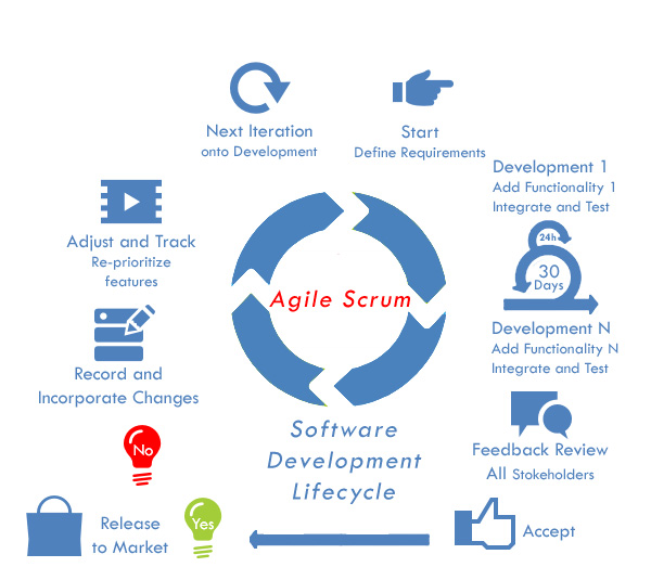 ALTEC Middle East - Agile Scrum process methodology in SDLC for projects management